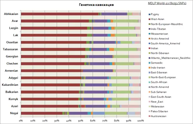 Генетика русских украинцев белорусов и татар, славян и кавказцев, евреев, финнов и других популяций.
