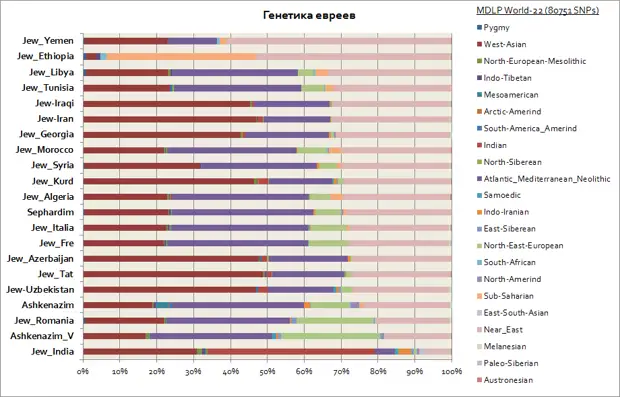 Генетика русских украинцев белорусов и татар, славян и кавказцев, евреев, финнов и других популяций.
