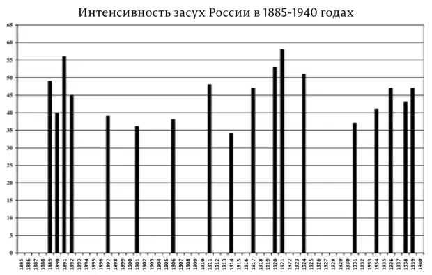 История голода в России до революции и после нее