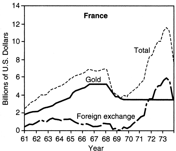 История одного мифа:  де Голль и доллар