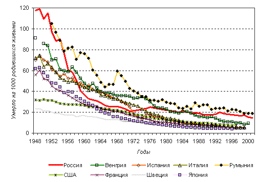 Младенческая смертность в России в XX веке