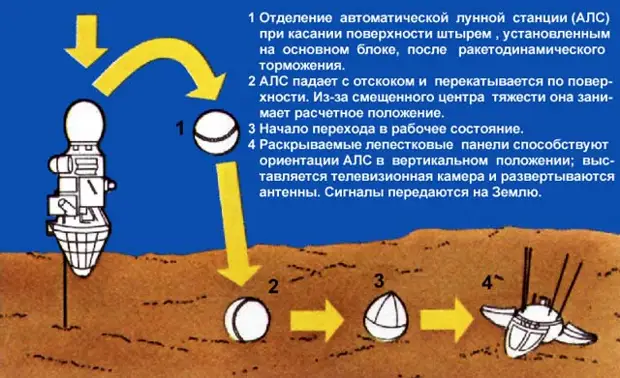 3 февраля 1966 года советская автоматическая межпланетная станция Луна-9 впервые в мире осуществила посадку на поверхность Луны