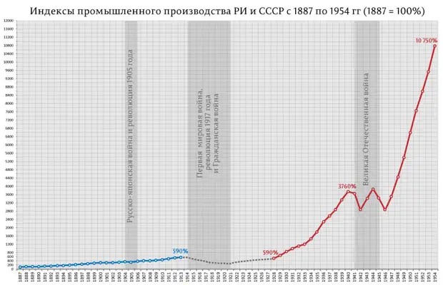 Сравнительная динамика промышленного производства Российской империи и СССР