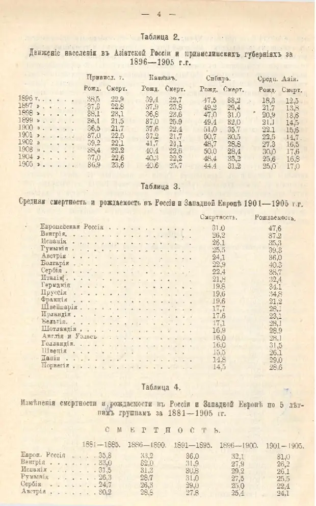Смертность в царской России начала 20 века