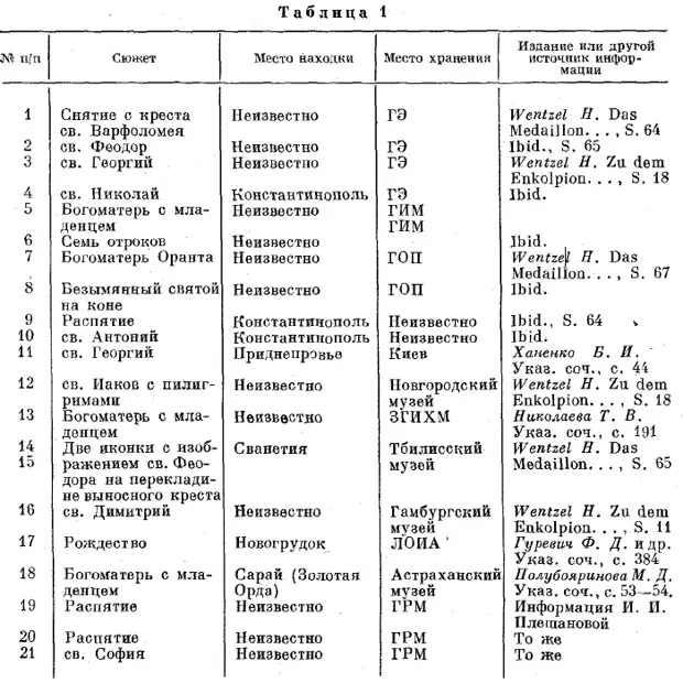Находки иконок-литиков на территории СССР